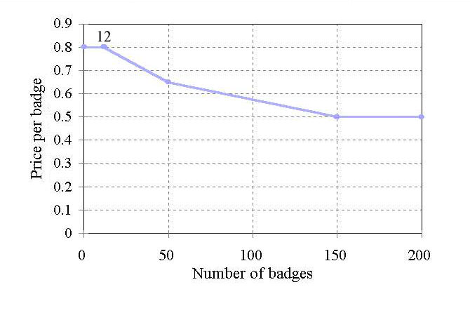 graph of smoothly varying badge prices