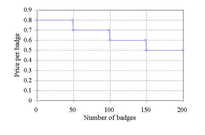 graph of stepped badge prices