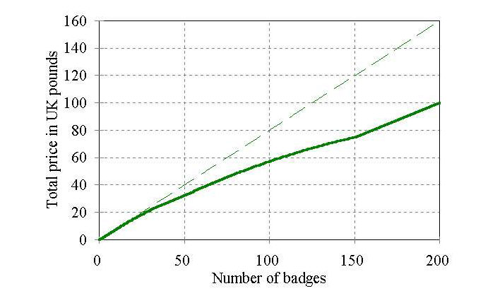 graph of totals for smoothly varying price structure