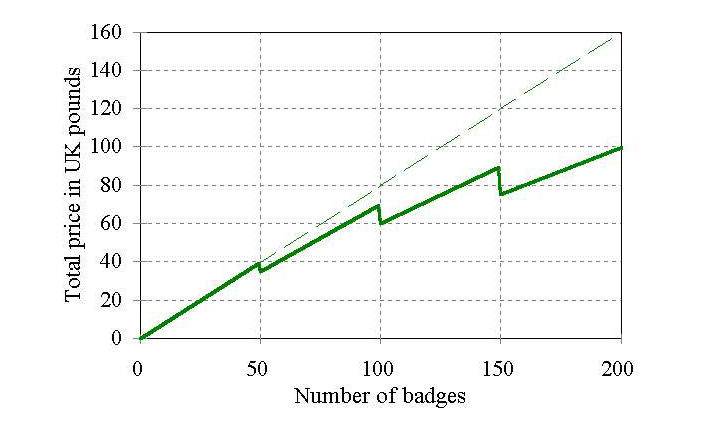 graph of totals for stepped price structure
