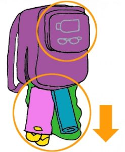 A purple backpack is upside down. Flip-flop sandals and a rolled towel are falling out of the open main compartment. A wide orange arrow points downwards to indicate the falling-out motion. The backpack also has an outer pocket. This remains closed. A bottle and goggles are outlined in a grey colour as if you're looking through the pocket to see them. Each group of items has an orange circle around it, to draw attention to "things staying in the bag" versus "things falling out".