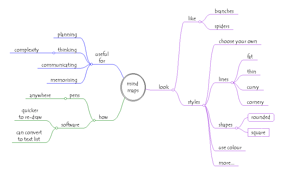 Mind maps